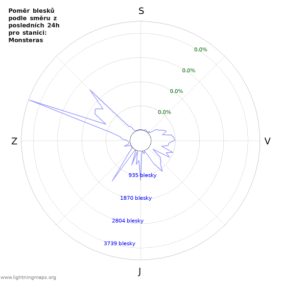 Grafy: Poměr blesků podle směru