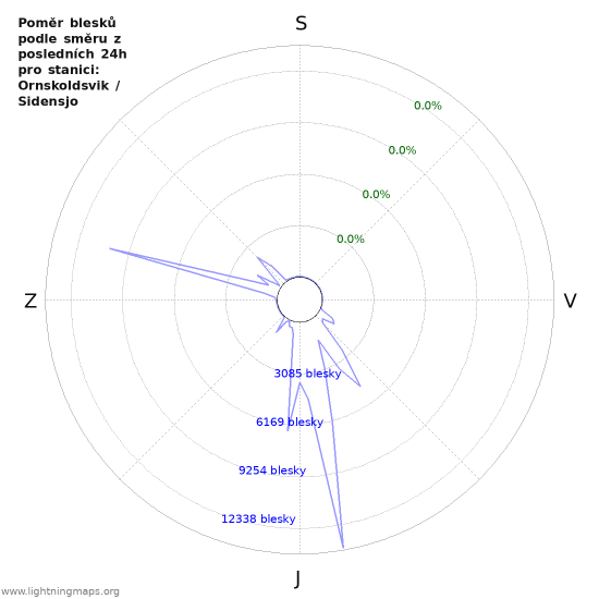 Grafy: Poměr blesků podle směru