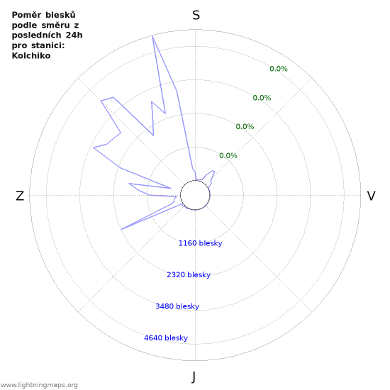 Grafy: Poměr blesků podle směru