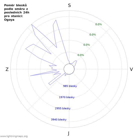 Grafy: Poměr blesků podle směru
