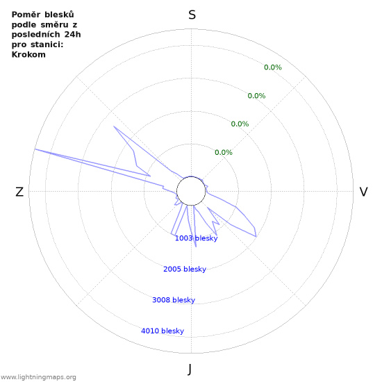 Grafy: Poměr blesků podle směru