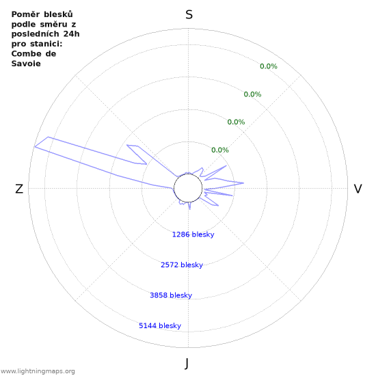 Grafy: Poměr blesků podle směru