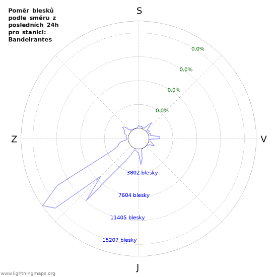 Grafy: Poměr blesků podle směru