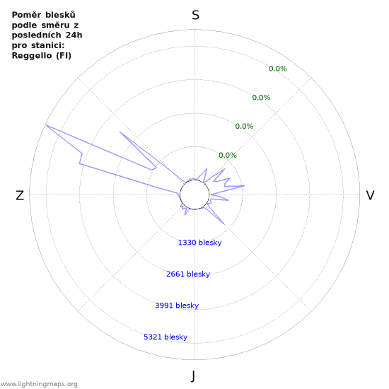 Grafy: Poměr blesků podle směru