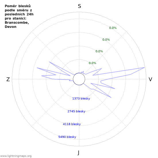 Grafy: Poměr blesků podle směru