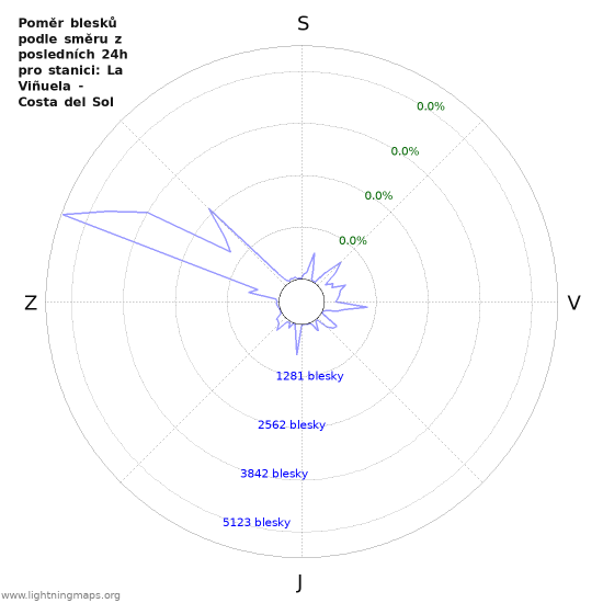 Grafy: Poměr blesků podle směru