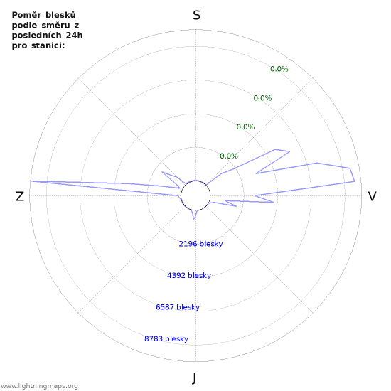 Grafy: Poměr blesků podle směru