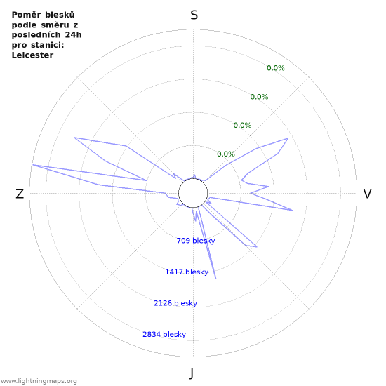 Grafy: Poměr blesků podle směru