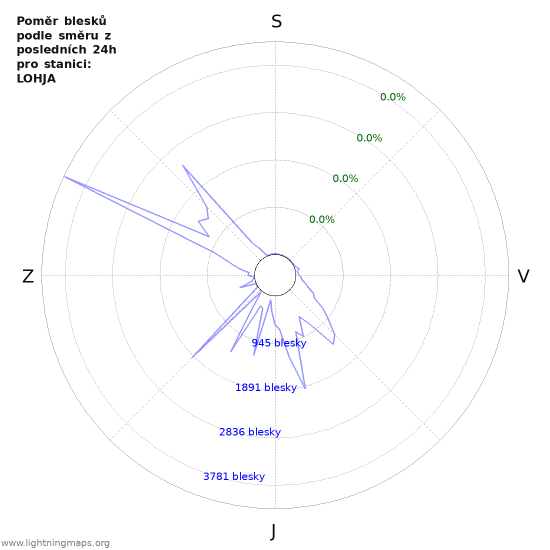 Grafy: Poměr blesků podle směru