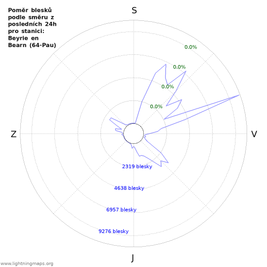 Grafy: Poměr blesků podle směru