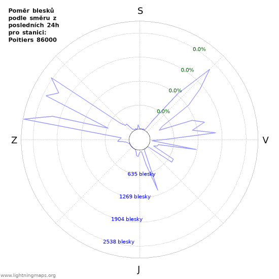 Grafy: Poměr blesků podle směru