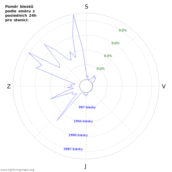 Grafy: Poměr blesků podle směru