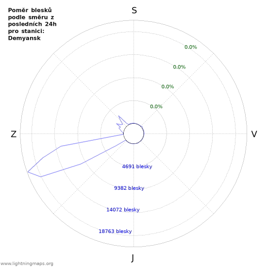 Grafy: Poměr blesků podle směru
