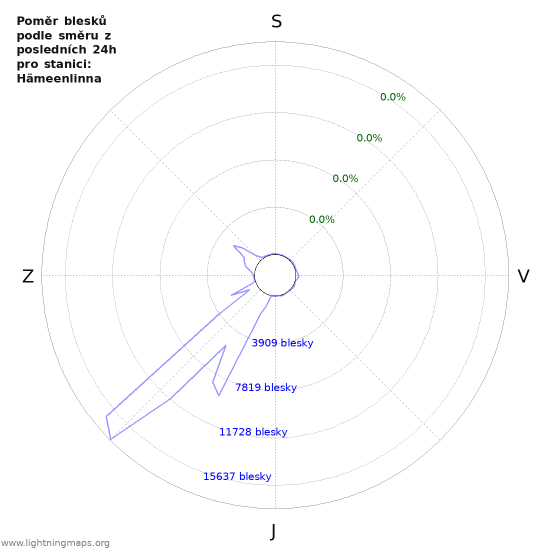 Grafy: Poměr blesků podle směru