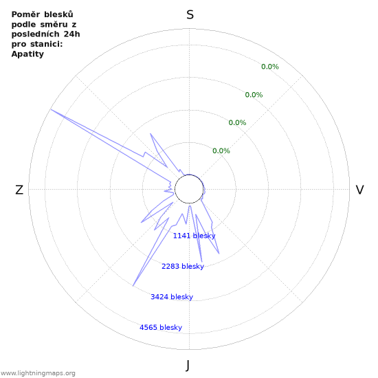 Grafy: Poměr blesků podle směru