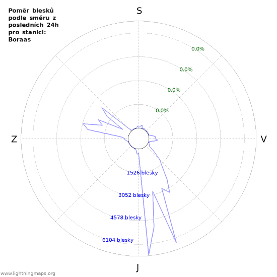 Grafy: Poměr blesků podle směru