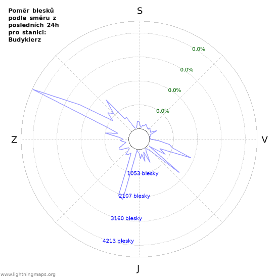 Grafy: Poměr blesků podle směru