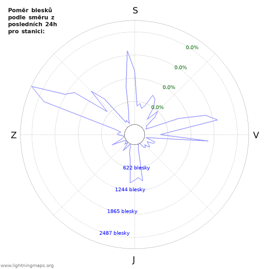 Grafy: Poměr blesků podle směru