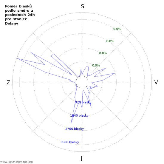 Grafy: Poměr blesků podle směru