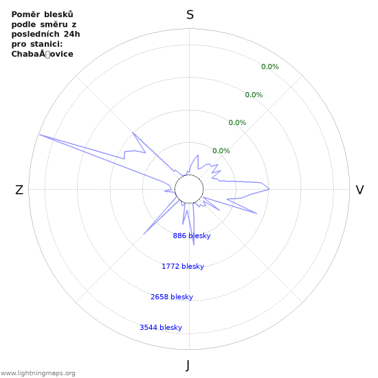 Grafy: Poměr blesků podle směru