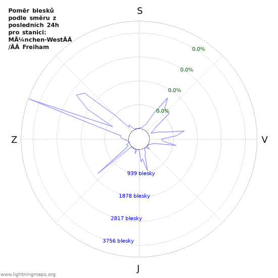 Grafy: Poměr blesků podle směru