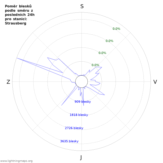 Grafy: Poměr blesků podle směru
