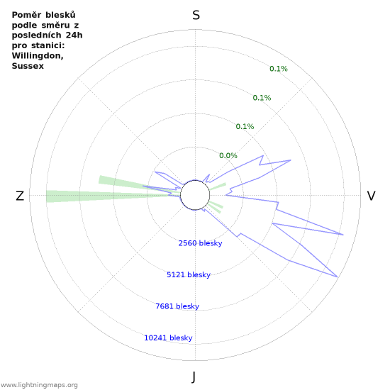 Grafy: Poměr blesků podle směru