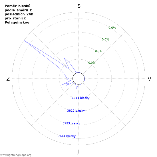 Grafy: Poměr blesků podle směru