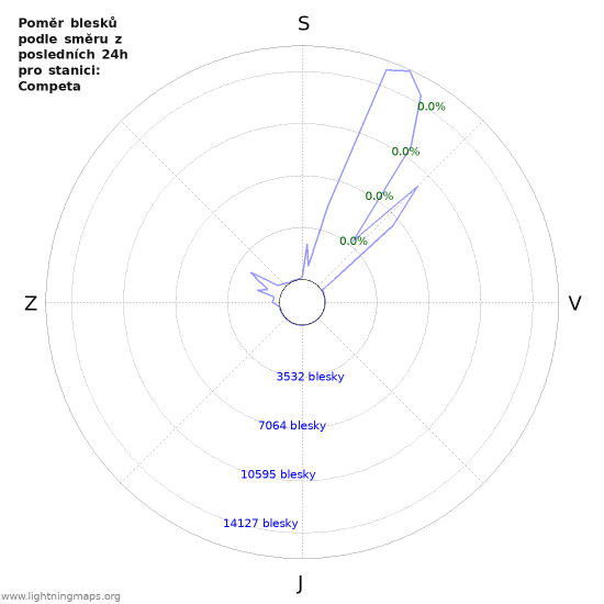 Grafy: Poměr blesků podle směru