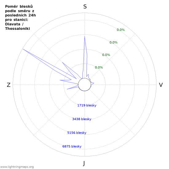 Grafy: Poměr blesků podle směru