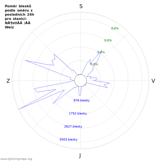 Grafy: Poměr blesků podle směru