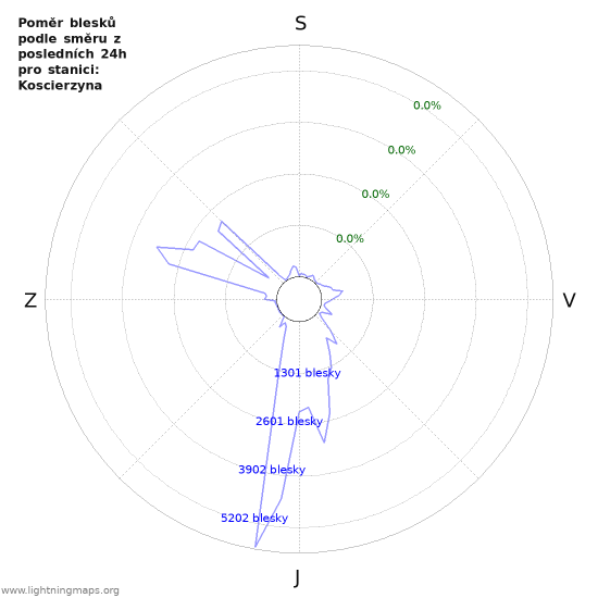 Grafy: Poměr blesků podle směru