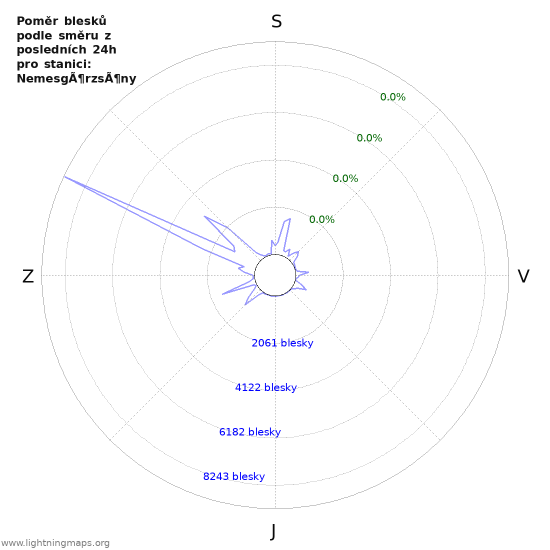 Grafy: Poměr blesků podle směru
