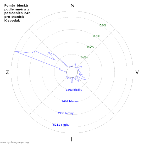 Grafy: Poměr blesků podle směru