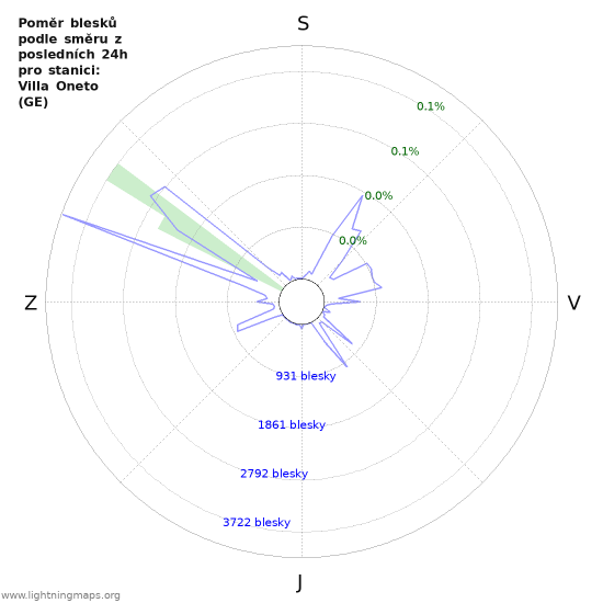 Grafy: Poměr blesků podle směru
