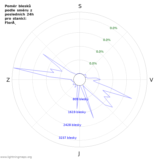 Grafy: Poměr blesků podle směru