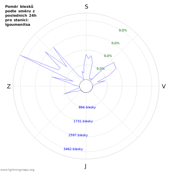 Grafy: Poměr blesků podle směru