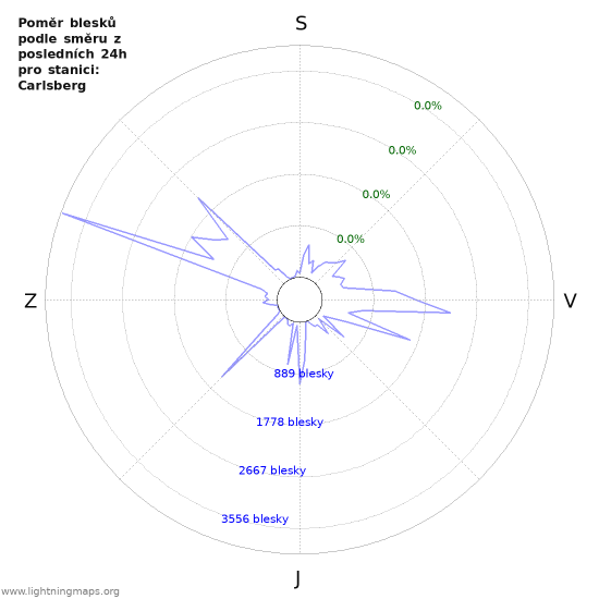 Grafy: Poměr blesků podle směru