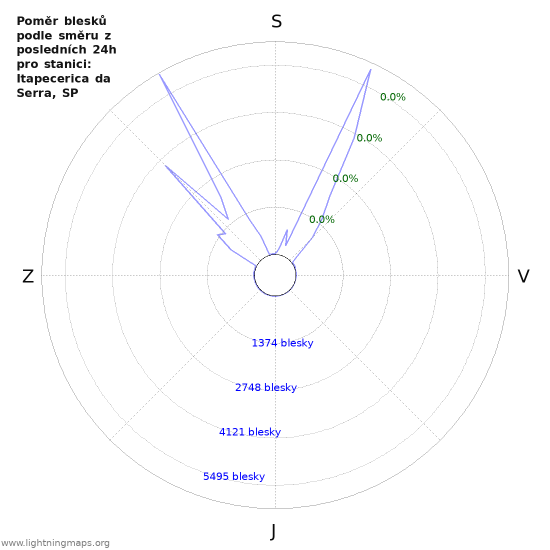 Grafy: Poměr blesků podle směru