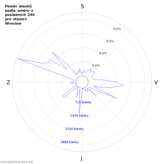 Grafy: Poměr blesků podle směru