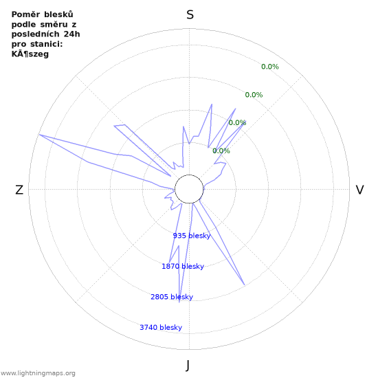 Grafy: Poměr blesků podle směru