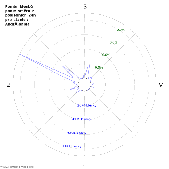 Grafy: Poměr blesků podle směru