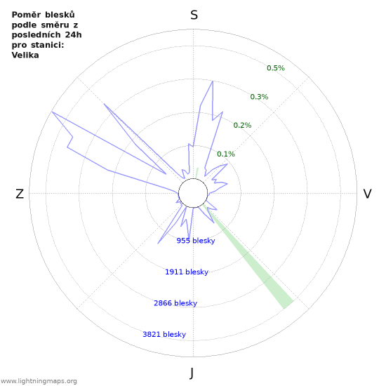 Grafy: Poměr blesků podle směru