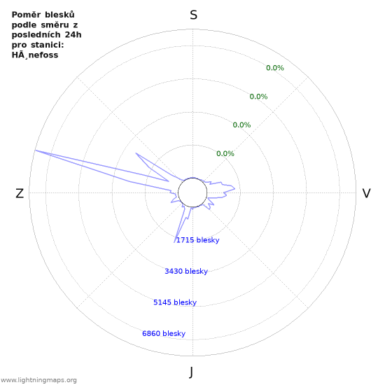 Grafy: Poměr blesků podle směru