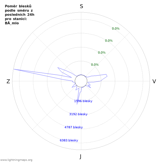 Grafy: Poměr blesků podle směru