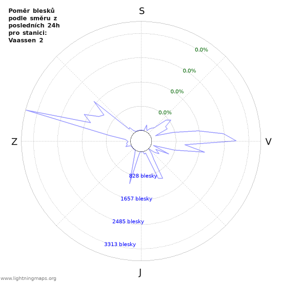 Grafy: Poměr blesků podle směru