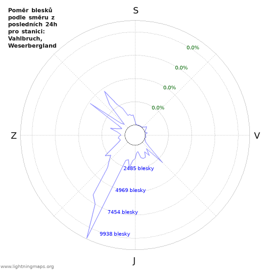 Grafy: Poměr blesků podle směru