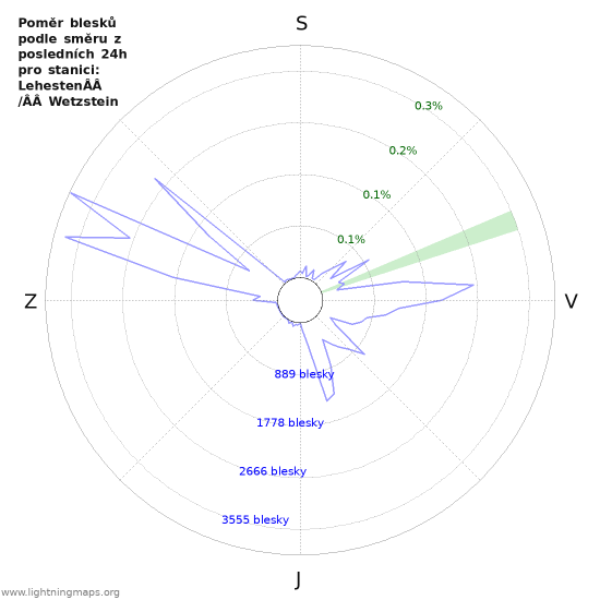 Grafy: Poměr blesků podle směru