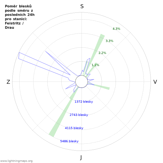 Grafy: Poměr blesků podle směru