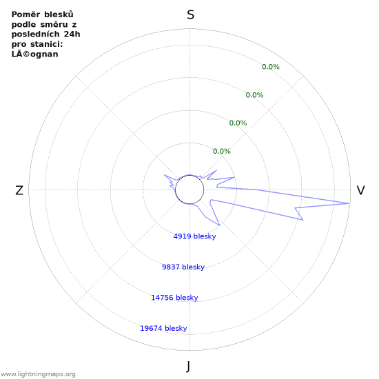 Grafy: Poměr blesků podle směru